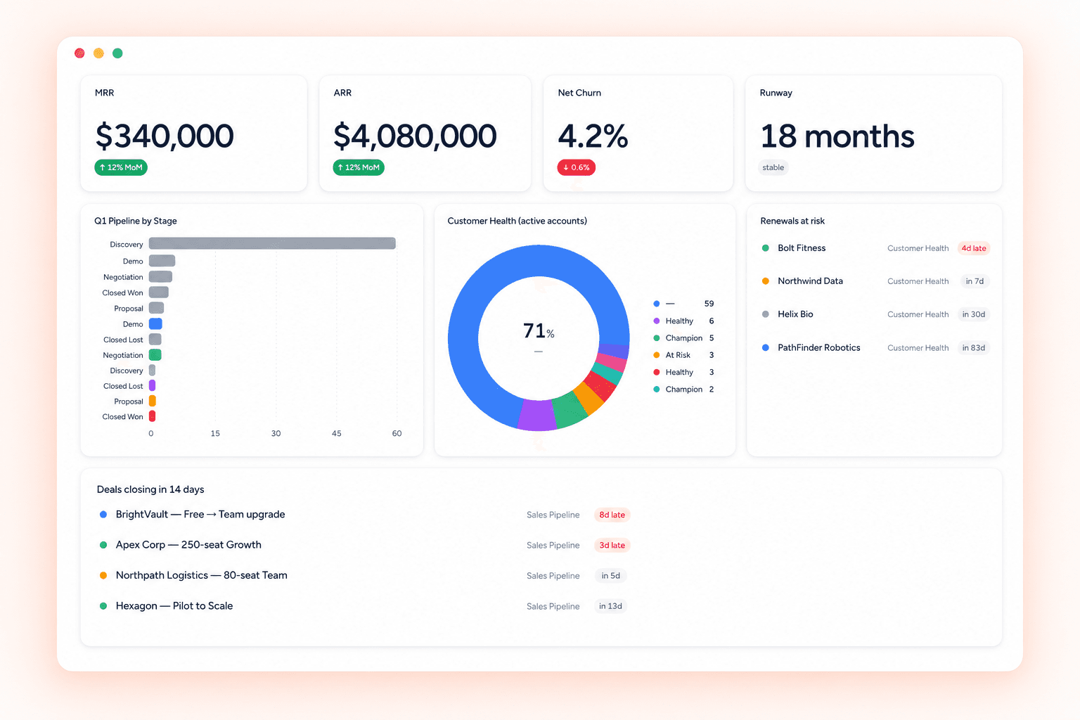 Tudo executive dashboard showing MRR, ARR, runway, customer health, and deals closing